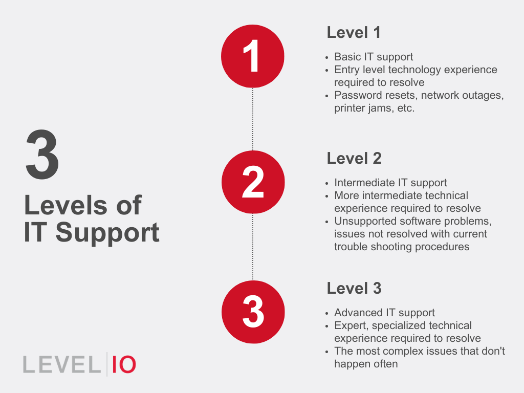 Infographic reads, "3 Levels of IT Support. 1. Level 1: Basic IT support, entry level technology experience required to resolve, Password resets, network outages, printer jams, etc. 2. Level 2: Intermediate IT suport, more intermediate technical experience required to resolve, Unsupported software problems, issues not resolved with current troubleshooting procedures. 3. Level 3: Advanced IT support, Expert, specialized technical experience required to resolve, The most complex issues that don't happen often."