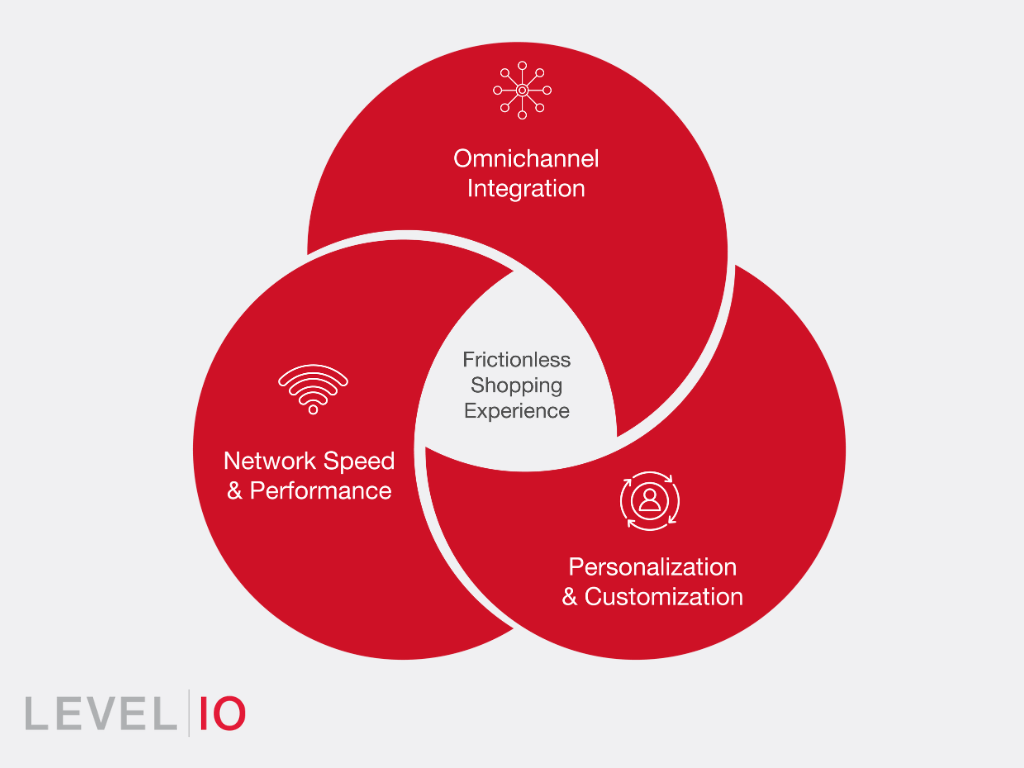 Graphic displays how a network upgrade enables a frictionless shopping experience by improving network speed & performance, omnichannel integration, and persionalization & customization.