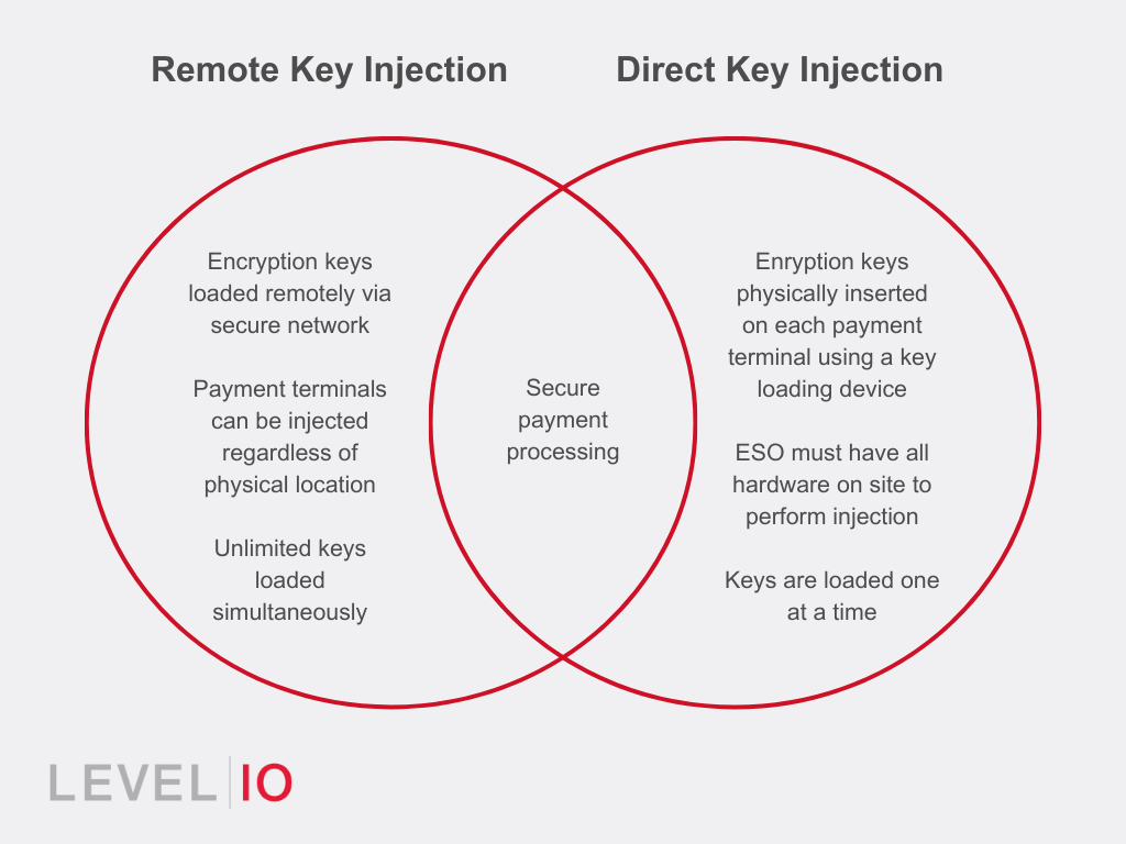 Venn diagram displays the differences between remote key injection and direct key injection.
