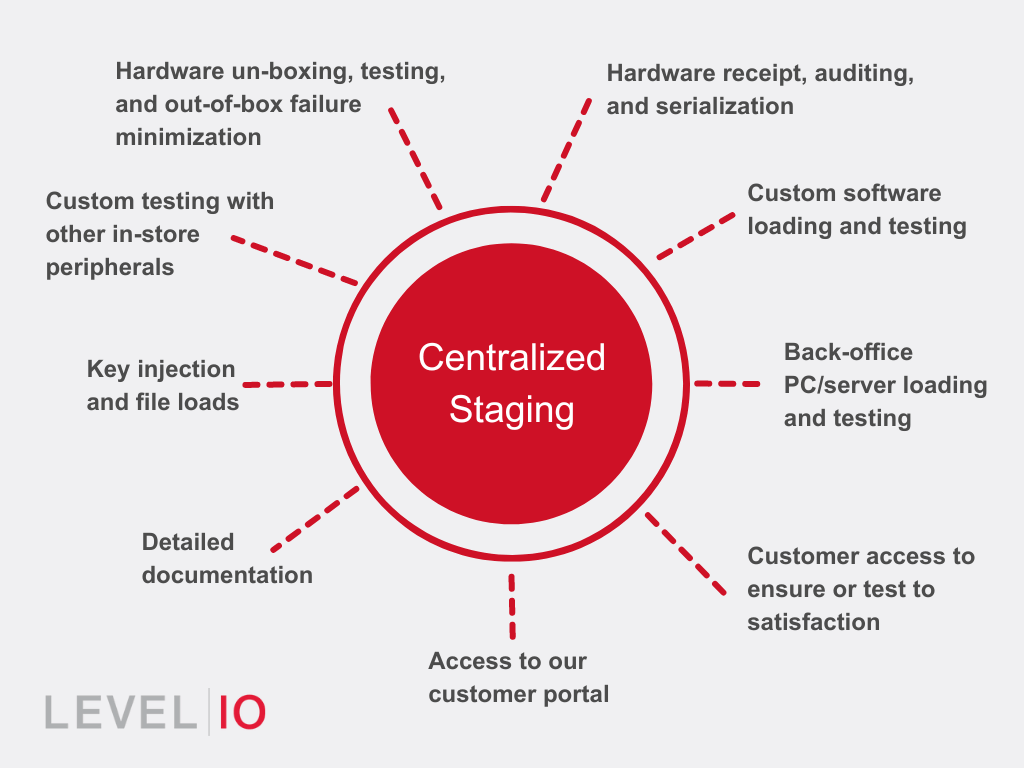 diagram illustrates centralized technology staging services available through Level 10, including hardware receipt and testing, custom software loading and testing, key injection, and more. 